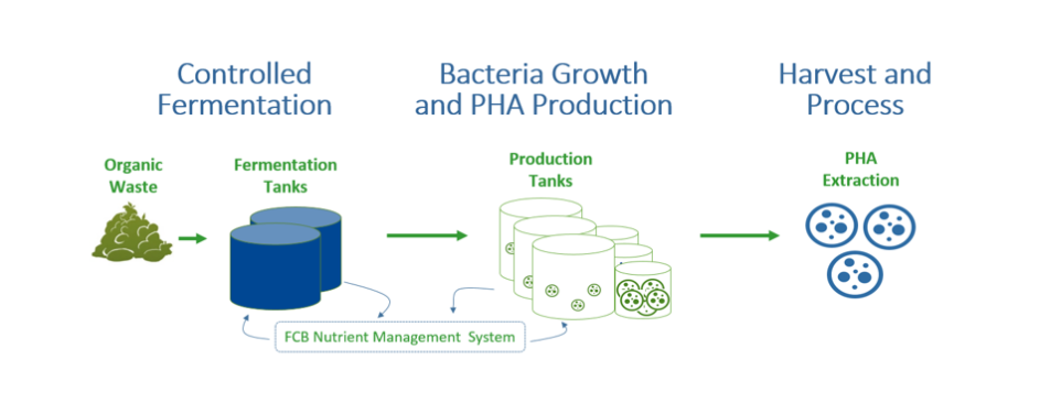 bioplastic from organic waste2