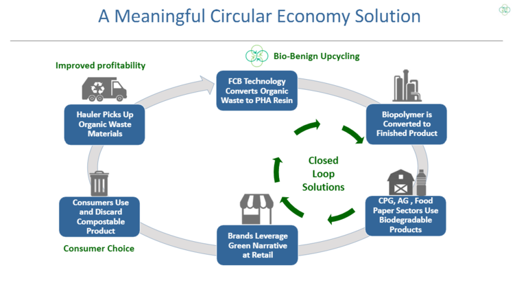bioplastic from organic waste3